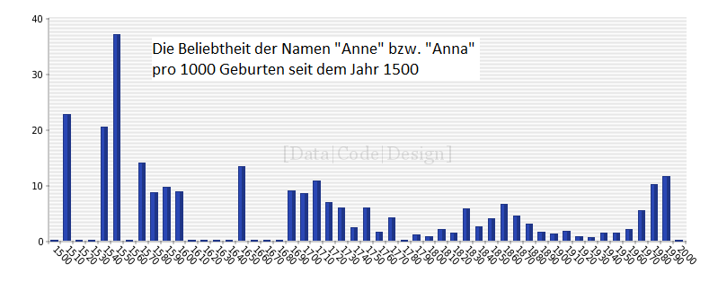 Diagram_anne-anna_timeline