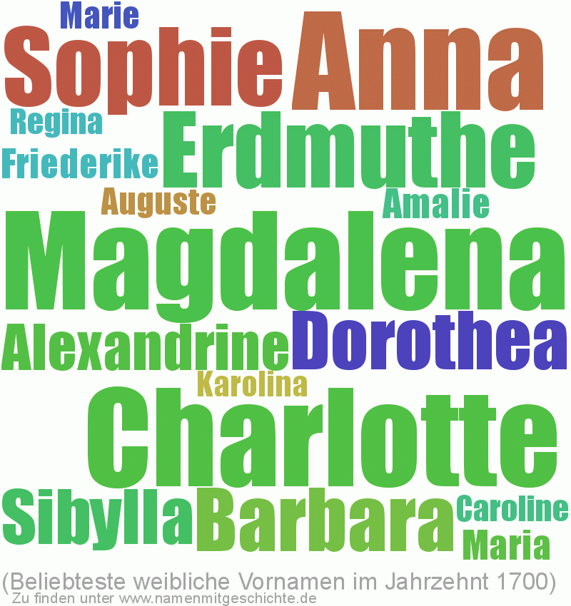 Beliebteste weibliche Vornamen im Jahrzent 1700